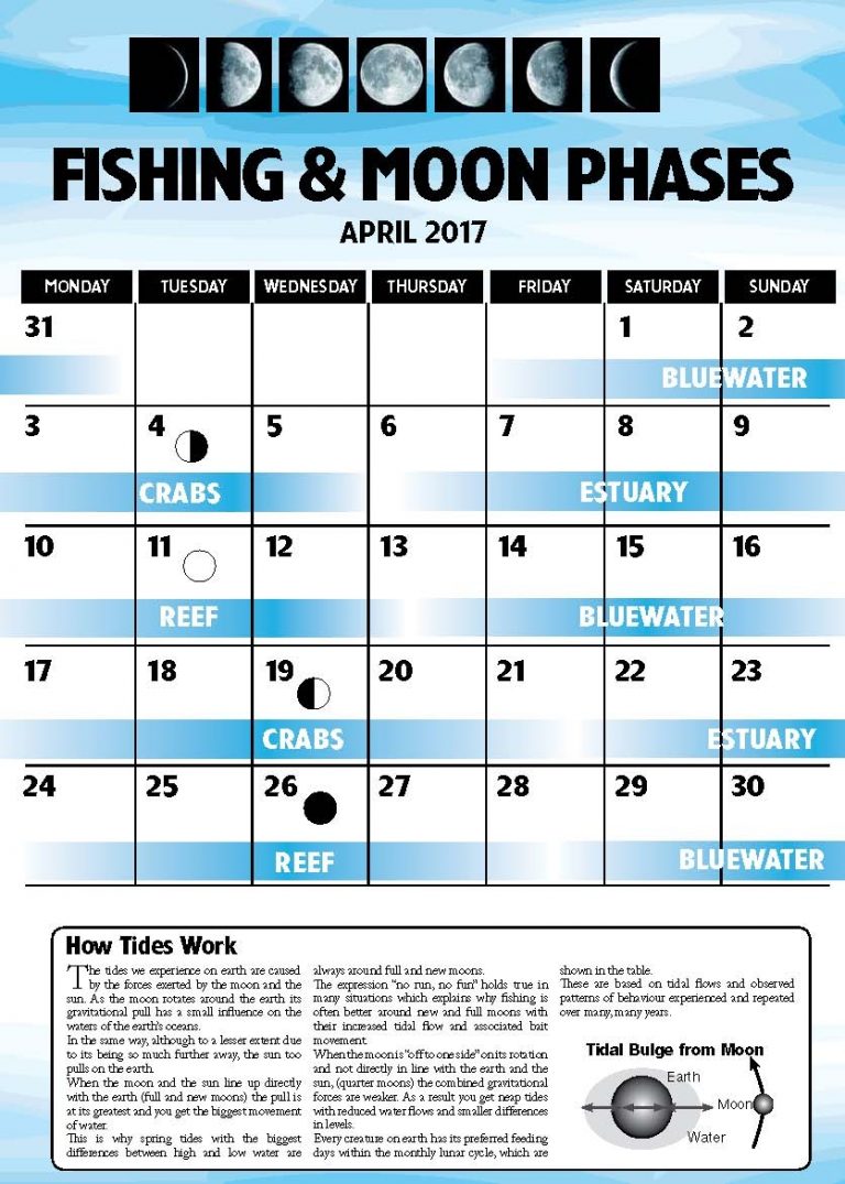 Fishing & Moon Phases April 2017 Fish & Boat Magazine